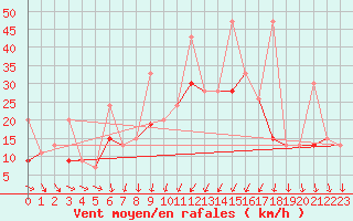 Courbe de la force du vent pour Tekirdag