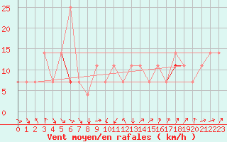 Courbe de la force du vent pour Katterjakk Airport