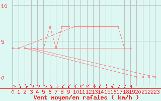 Courbe de la force du vent pour Wien-Donaufeld