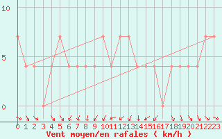 Courbe de la force du vent pour Szentgotthard / Farkasfa