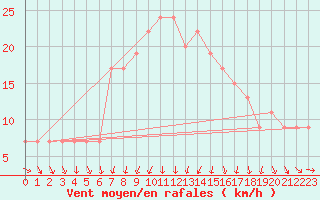 Courbe de la force du vent pour Vieste