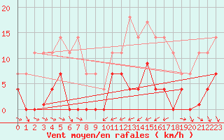 Courbe de la force du vent pour Abla