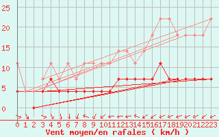 Courbe de la force du vent pour Braunlage