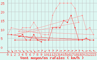 Courbe de la force du vent pour Utiel, La Cubera