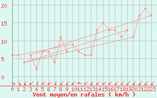 Courbe de la force du vent pour London / Heathrow (UK)