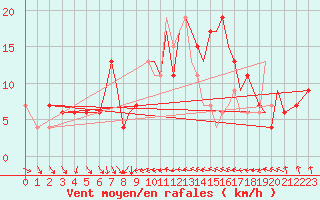 Courbe de la force du vent pour Hawarden