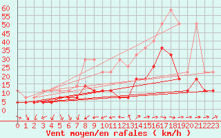 Courbe de la force du vent pour Freudenstadt
