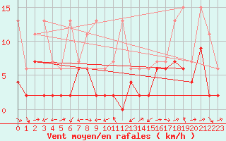 Courbe de la force du vent pour La Brvine (Sw)