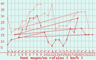 Courbe de la force du vent pour La Dle (Sw)