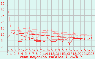 Courbe de la force du vent pour Nyon-Changins (Sw)