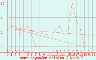Courbe de la force du vent pour Concordia Sagittaria