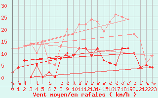 Courbe de la force du vent pour Metz (57)