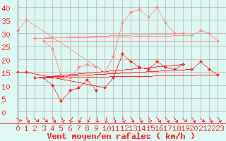 Courbe de la force du vent pour Ile d