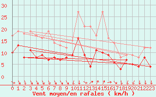 Courbe de la force du vent pour Hyres (83)