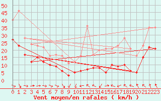 Courbe de la force du vent pour Toulouse-Blagnac (31)