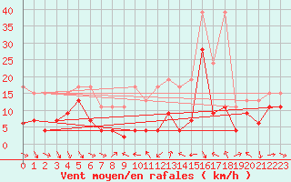 Courbe de la force du vent pour Matro (Sw)