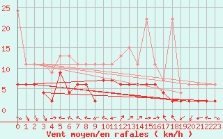 Courbe de la force du vent pour Evolene / Villa