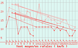 Courbe de la force du vent pour Nice (06)