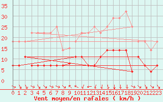 Courbe de la force du vent pour Cervera de Pisuerga