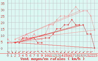 Courbe de la force du vent pour Saint-Brieuc (22)