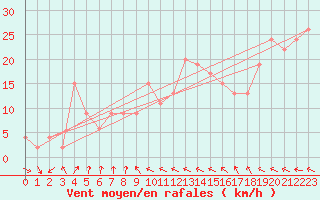 Courbe de la force du vent pour St Athan Royal Air Force Base