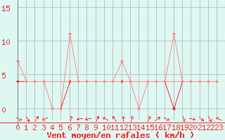 Courbe de la force du vent pour Flisa Ii