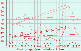 Courbe de la force du vent pour Tarfala