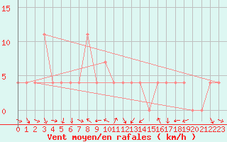 Courbe de la force du vent pour Mondsee