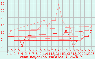 Courbe de la force du vent pour Tirgoviste