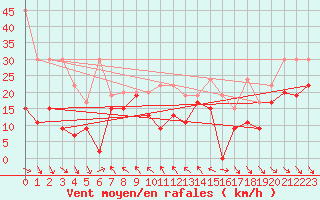 Courbe de la force du vent pour Jungfraujoch (Sw)