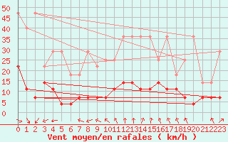 Courbe de la force du vent pour Munte (Be)