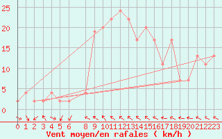 Courbe de la force du vent pour Decimomannu