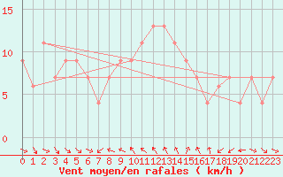 Courbe de la force du vent pour Marina Di Ginosa