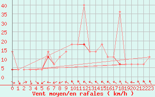 Courbe de la force du vent pour Kjeller Ap