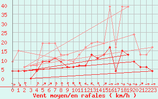 Courbe de la force du vent pour Dax (40)