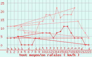 Courbe de la force du vent pour Cartagena