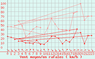 Courbe de la force du vent pour Solenzara - Base arienne (2B)