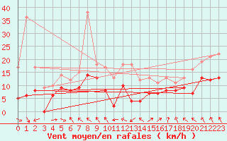 Courbe de la force du vent pour Lyon - Saint-Exupry (69)