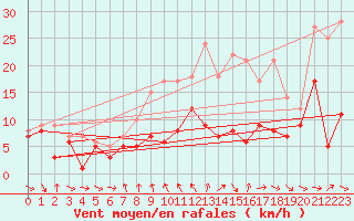 Courbe de la force du vent pour Warburg