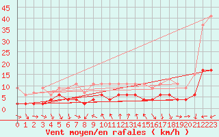 Courbe de la force du vent pour Gersau