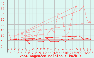 Courbe de la force du vent pour Gersau