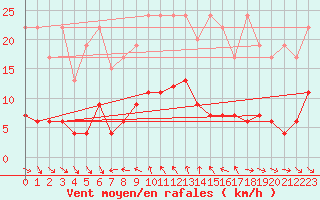 Courbe de la force du vent pour Simplon-Dorf