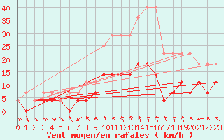 Courbe de la force du vent pour Porqueres