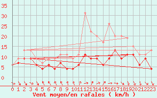 Courbe de la force du vent pour Troyes (10)