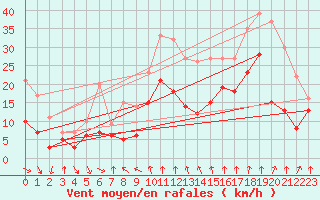 Courbe de la force du vent pour Cap Sagro (2B)