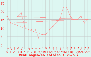 Courbe de la force du vent pour Capo Bellavista