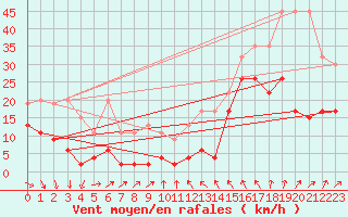 Courbe de la force du vent pour Saentis (Sw)