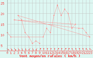 Courbe de la force du vent pour Topcliffe Royal Air Force Base