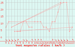 Courbe de la force du vent pour Chopok