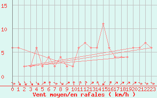 Courbe de la force du vent pour Soria (Esp)